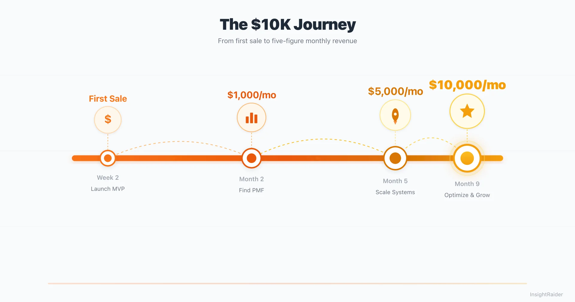 From $0 to $10K/Month Selling Digital Products