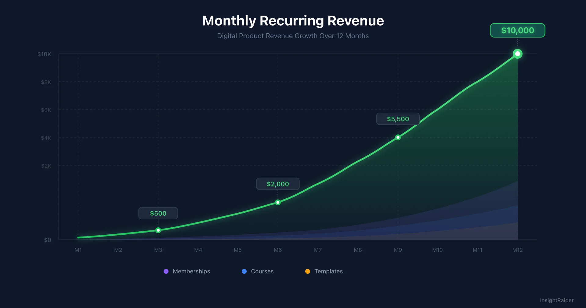How to Build Recurring Revenue with Digital Products