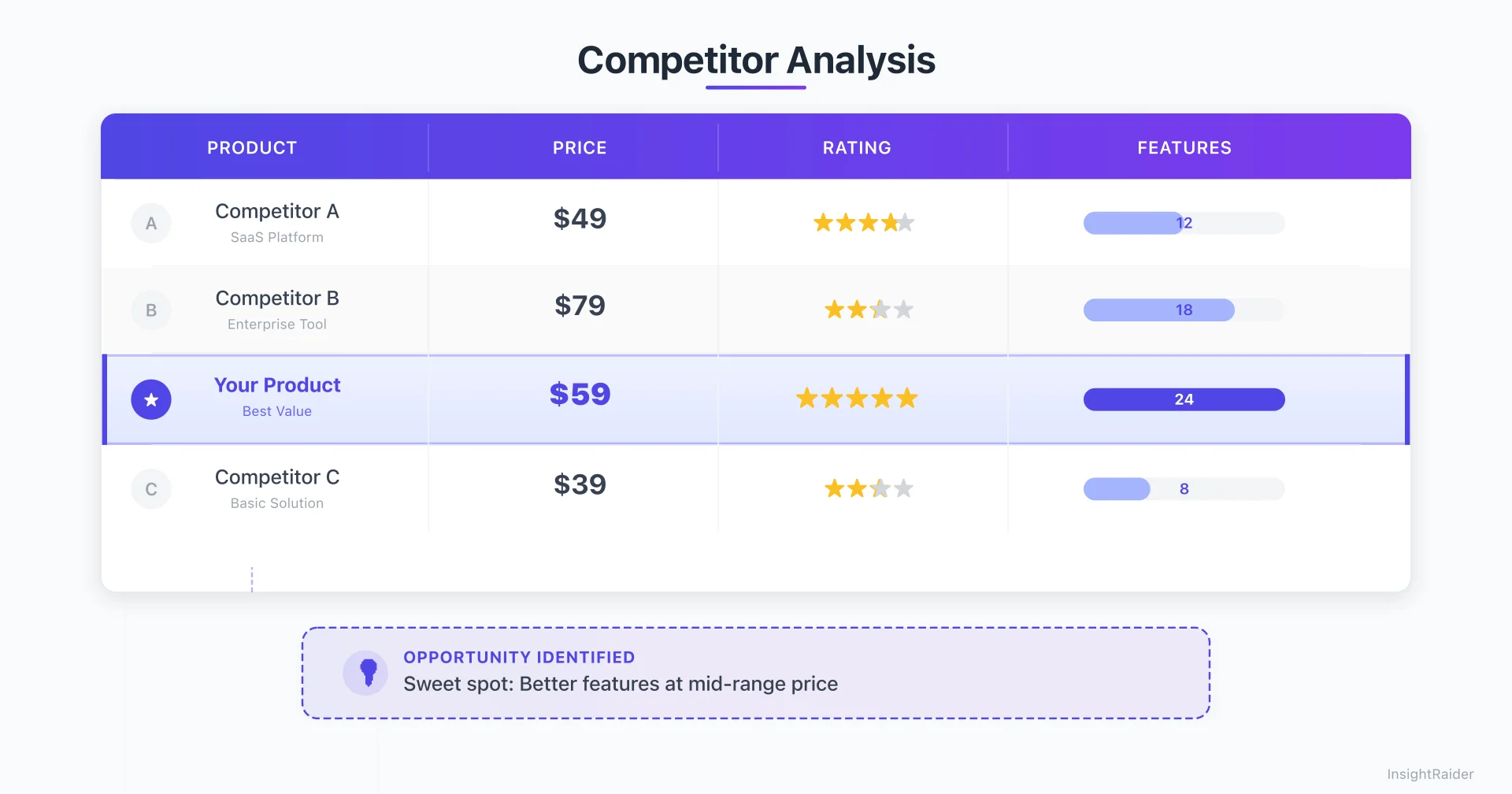 Tableau d'analyse concurrentielle comparant les produits numériques sur un marché