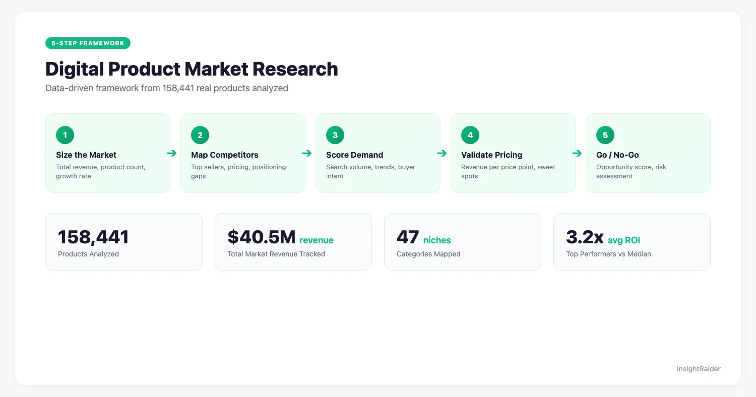 5-step digital product market research framework for 2026