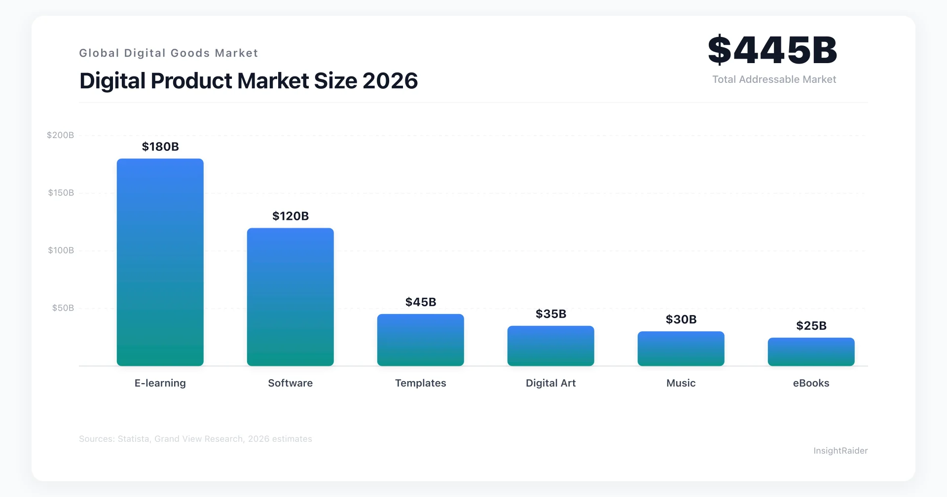 Digital product market size 2026 illustration of niches, platforms and pricing tiers