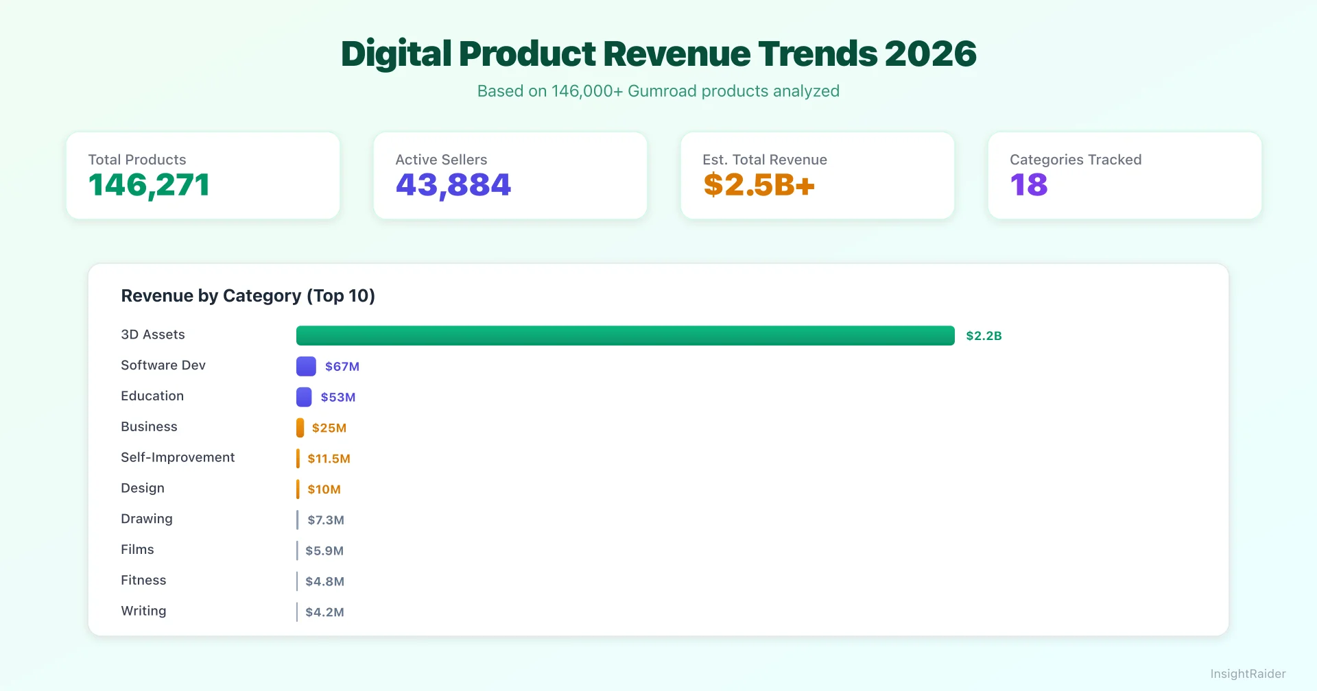 Graphique montrant les tendances de revenus des produits digitaux par niche et catégorie en 2026