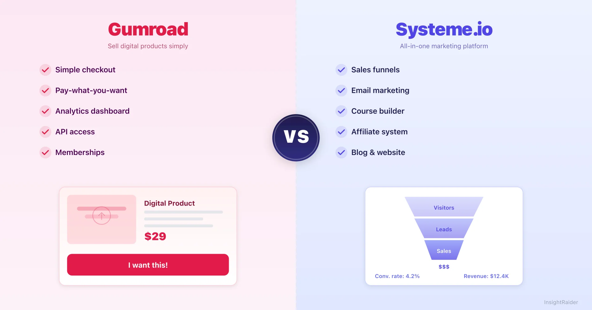 Gumroad vs Systeme.io 2026 side-by-side comparison with feature breakdown, pricing tiers, and revenue benchmarks