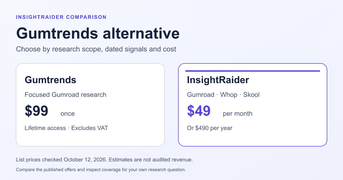 Gumtrends at $99 once for Gumroad research compared with InsightRaider at $49 per month across Gumroad, Whop and Skool