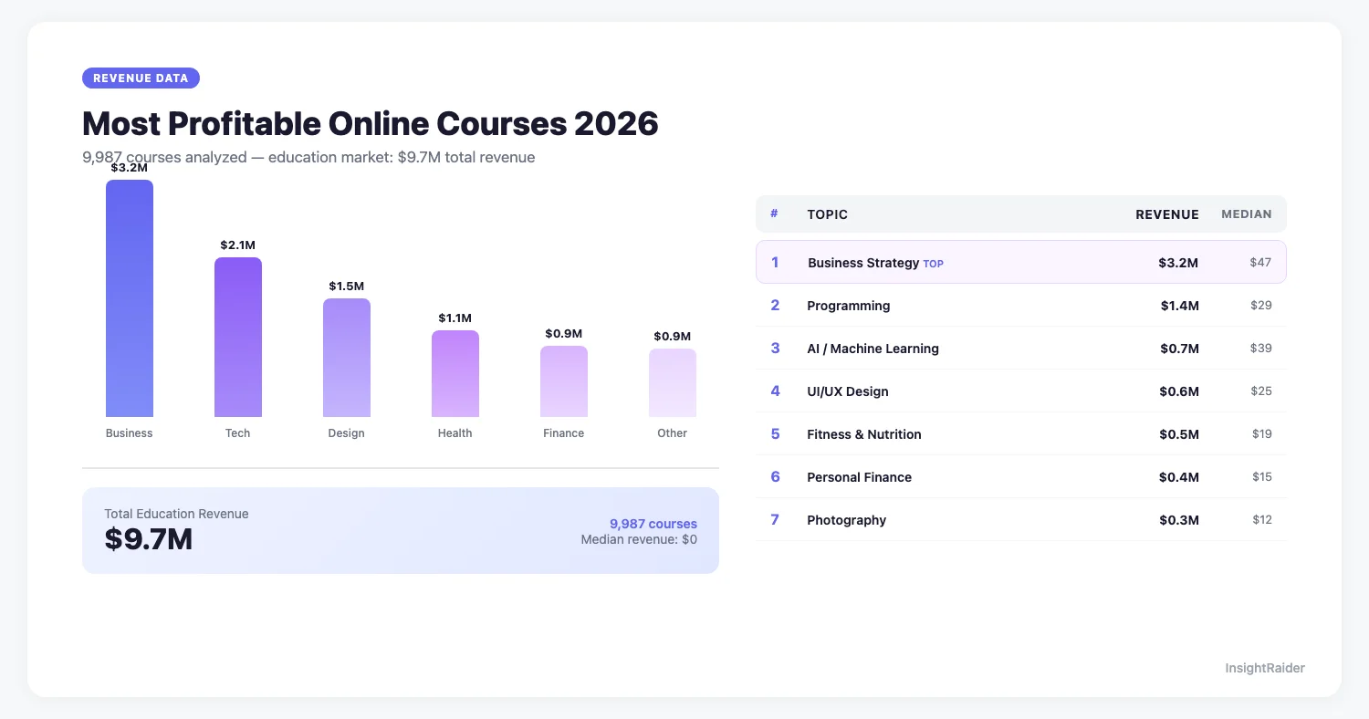 Online course profitability in 2026: course topics, pricing tiers and catalog strategy