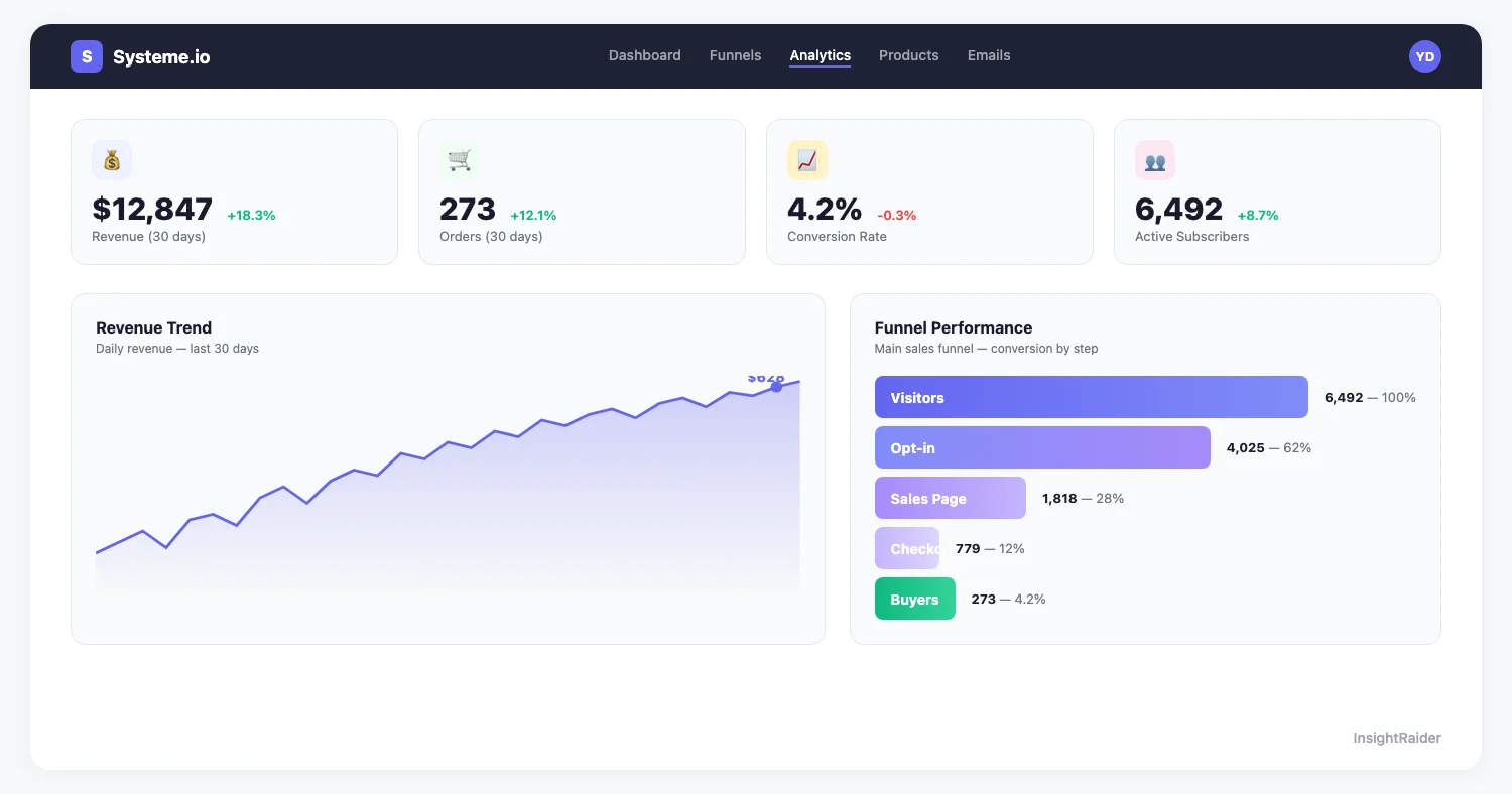 Systeme.io analytics dashboard 2026 showing funnel conversion rates, revenue metrics, and pricing tiers