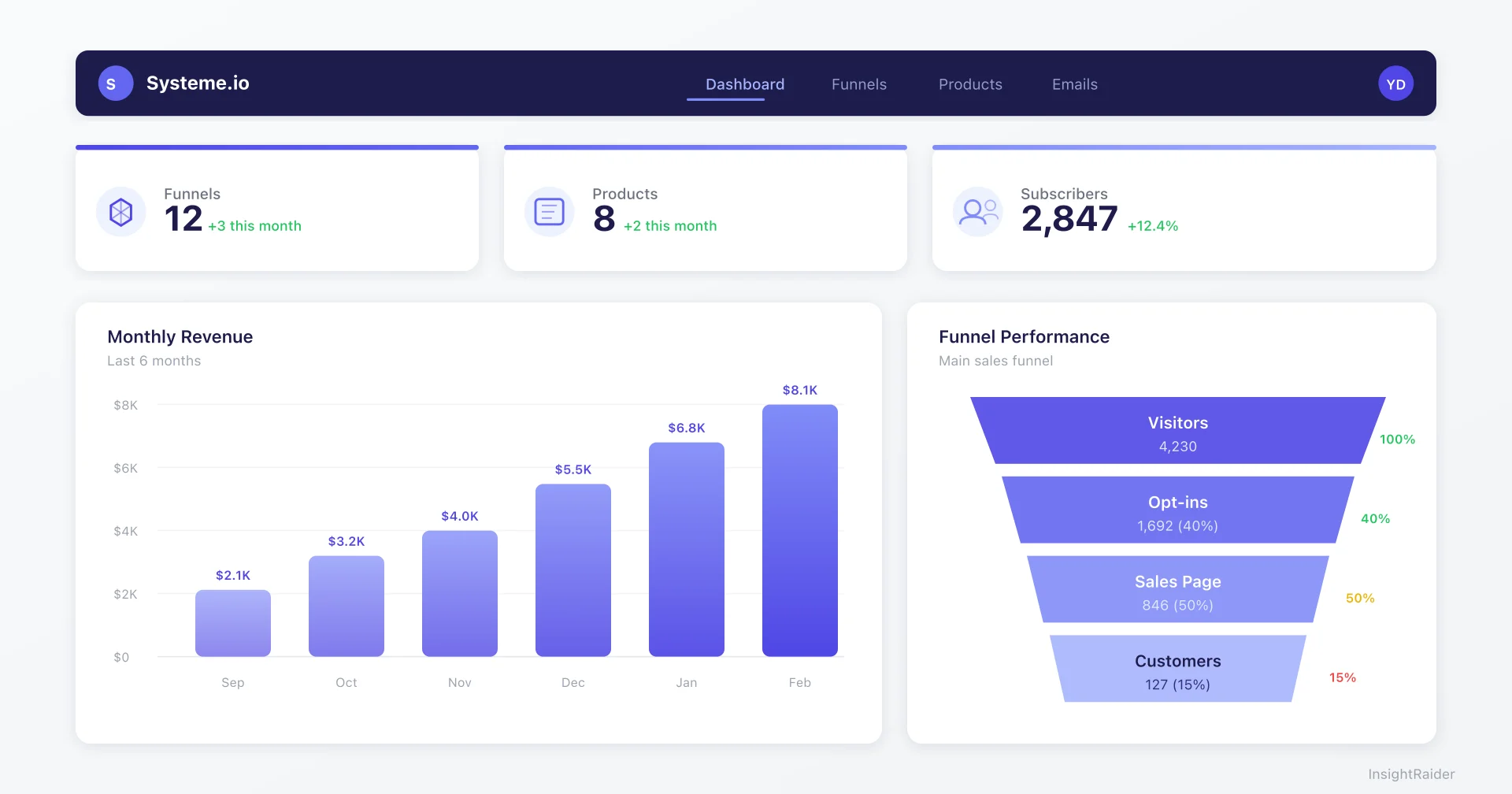 Systeme.io 2026 platform overview with sales funnels, email automation, and digital product setup steps