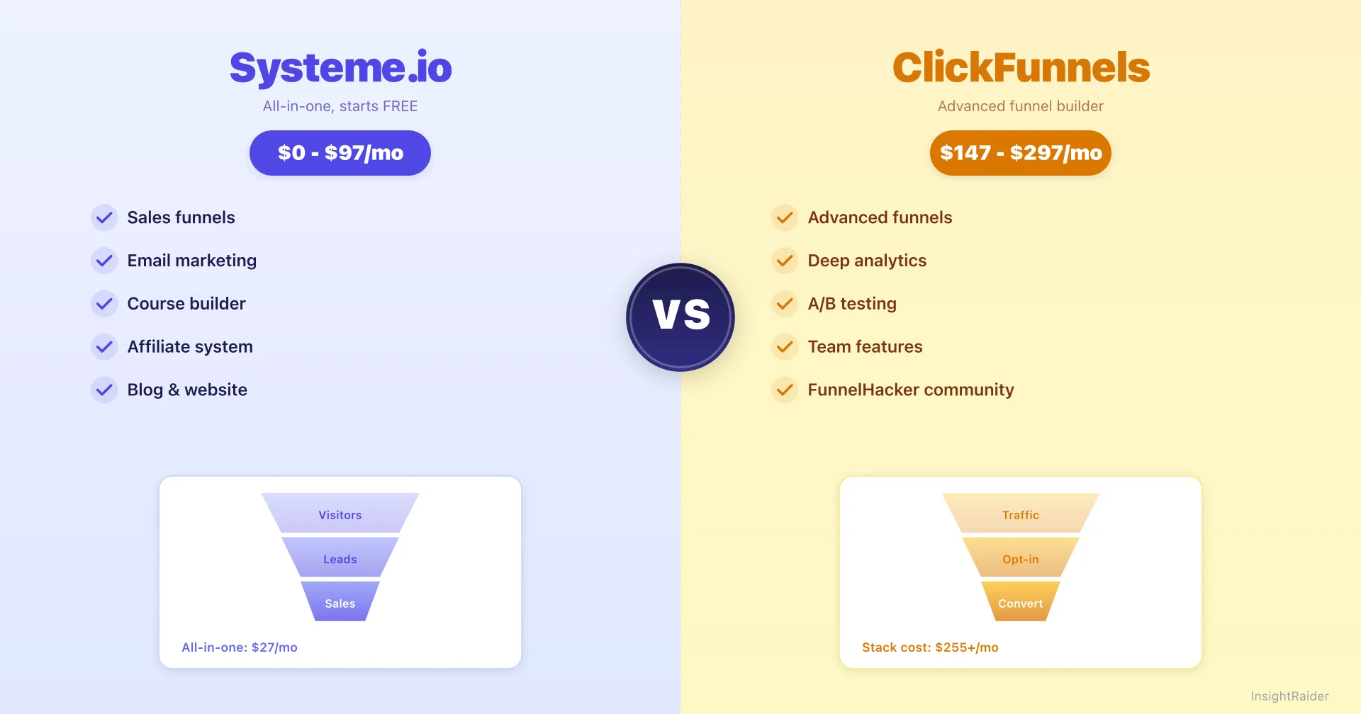 Comparaison côte à côte de Systeme.io et ClickFunnels avec tarifs et fonctionnalités