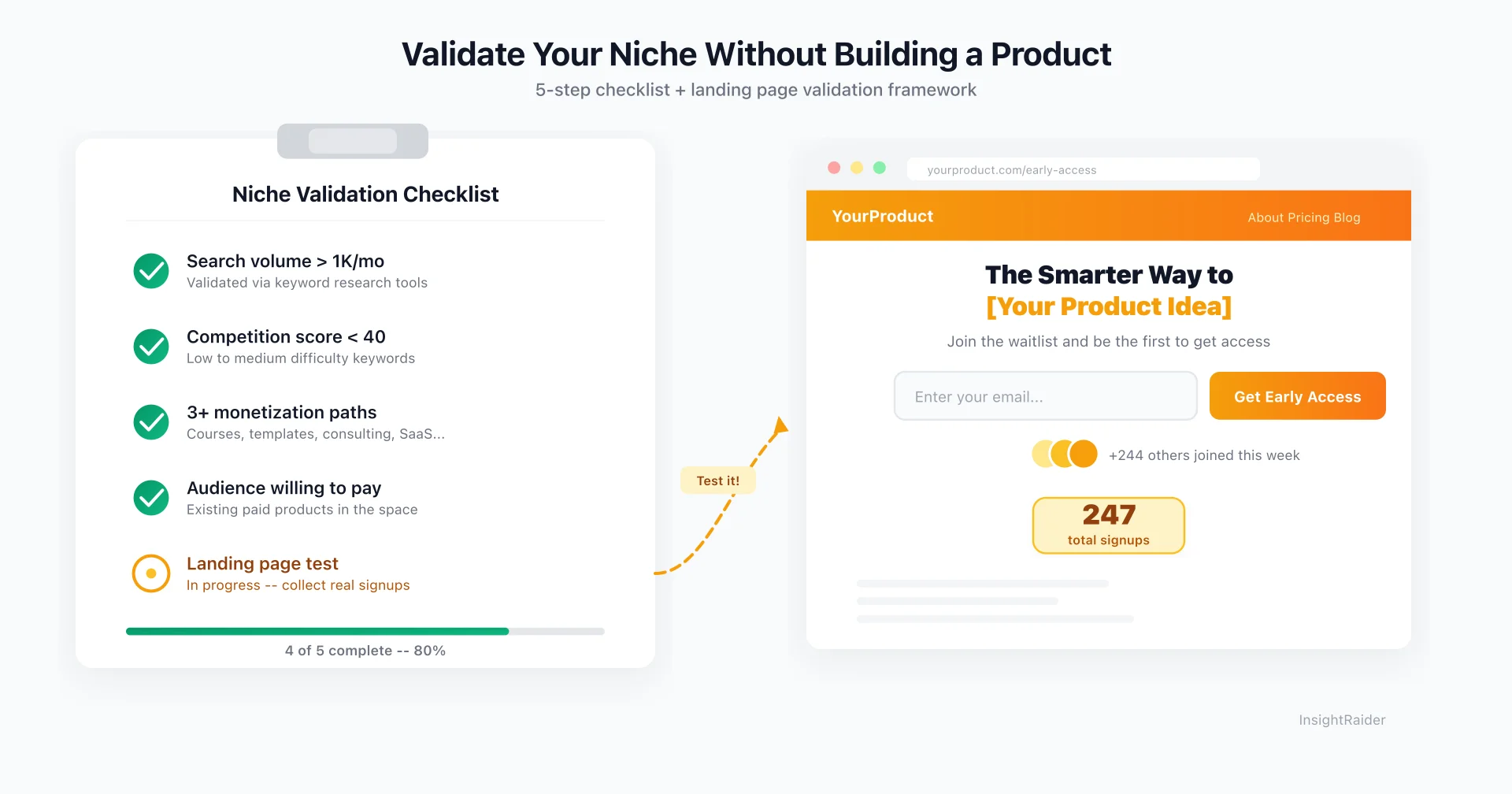 Framework de validation de niche avec étapes et indicateurs de demande du marché