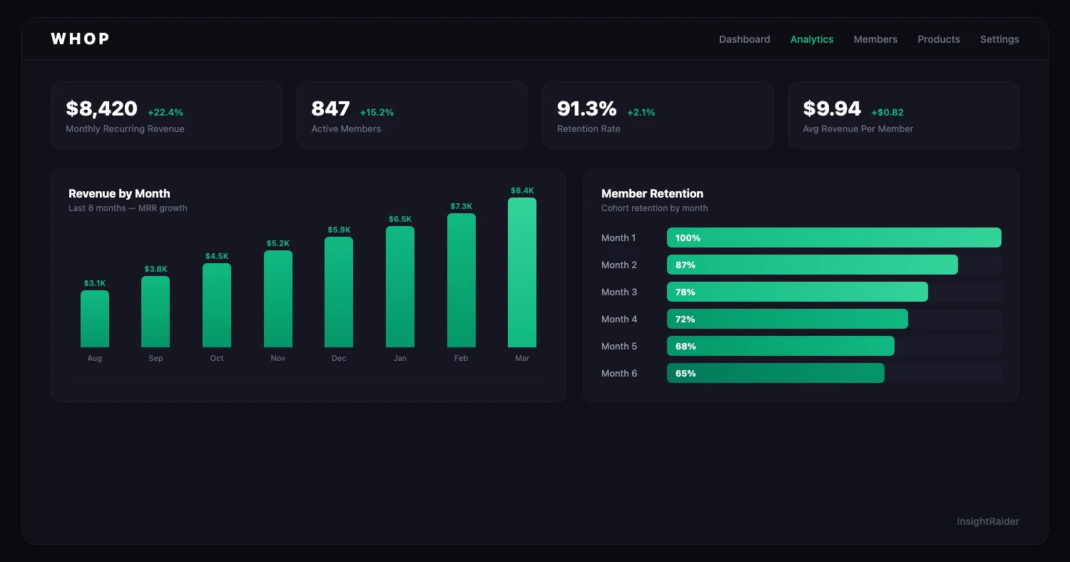 Whop seller dashboard showing membership analytics, revenue graphs, and retention metrics
