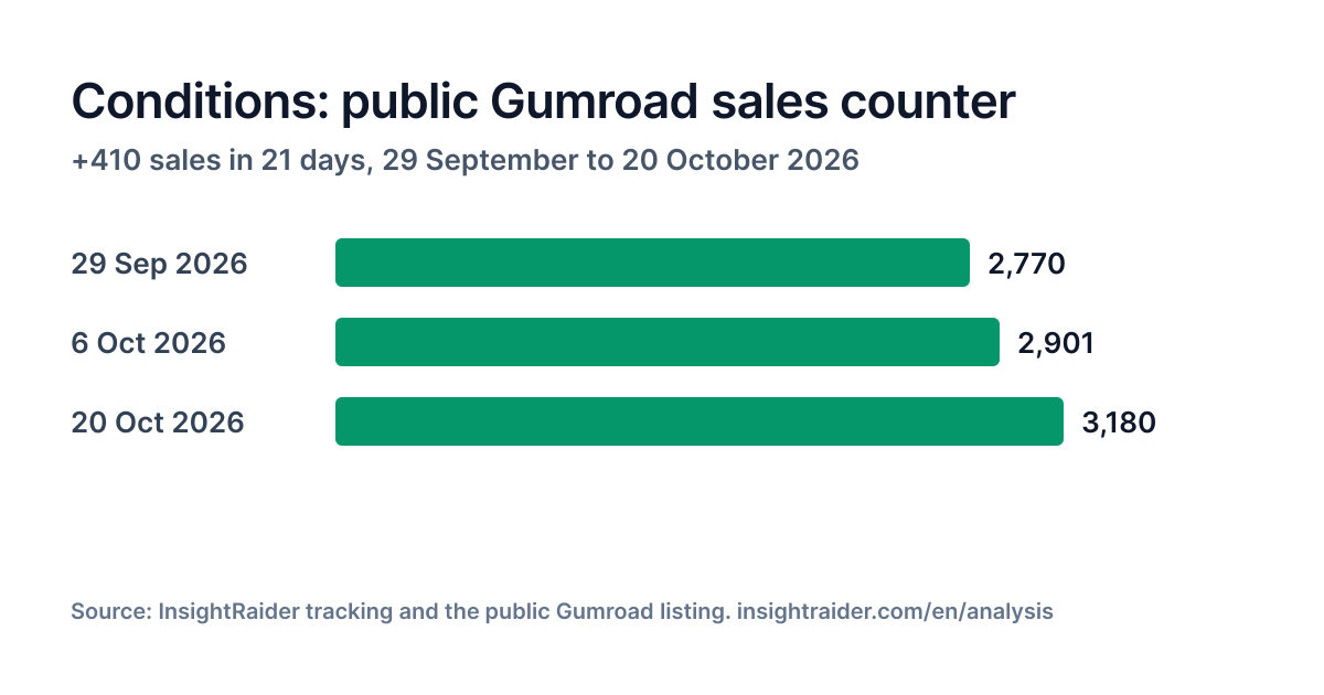 Bar chart: Conditions public Gumroad sales counter at 2,770 on 29 September 2026, 2,901 on 6 October 2026, 3,180 on 20 October 2026 (InsightRaider data)